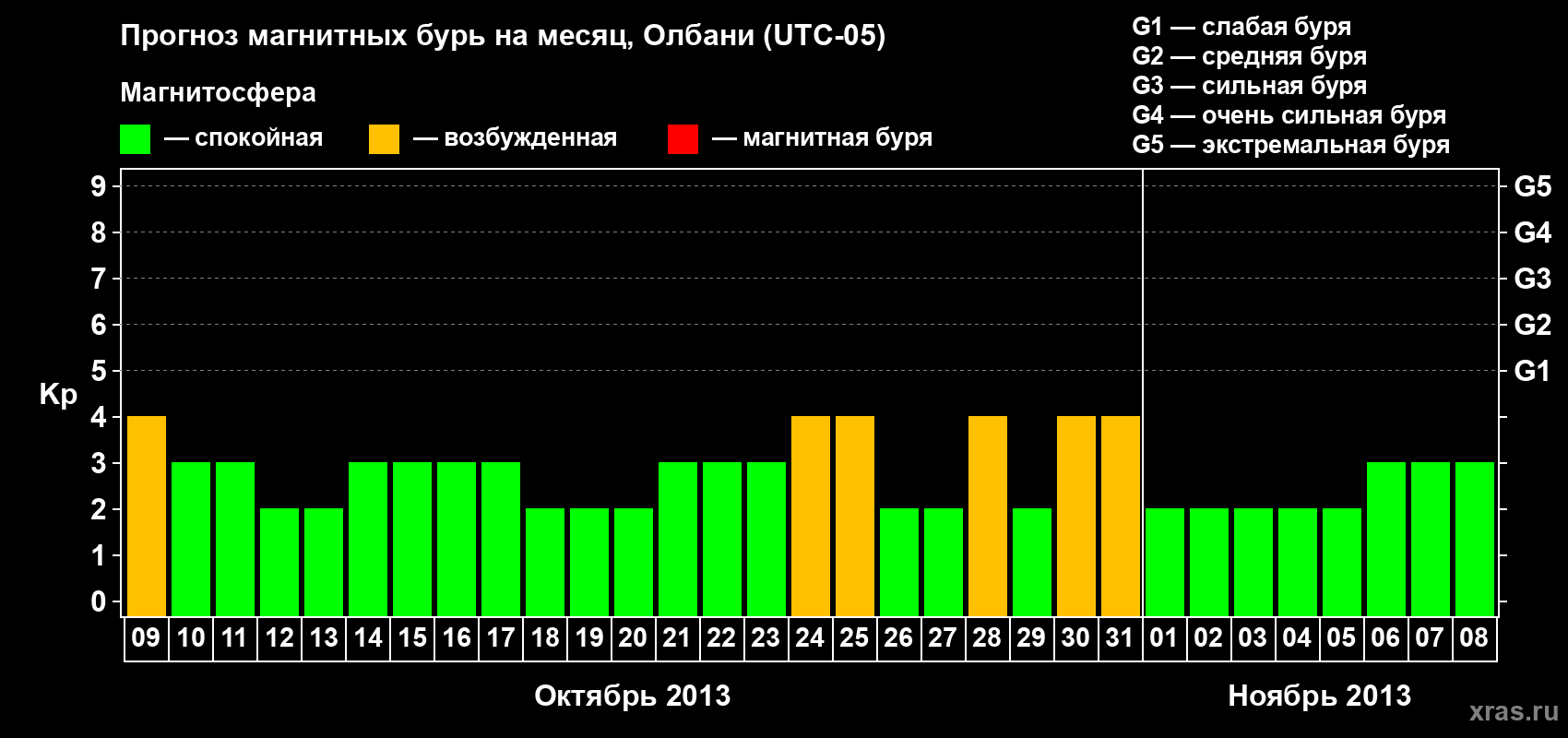 Прогноз максимального суточного геомагнитного индекса Kp на <b>1 месяц</b> (31 день) <b>с 09 октября по 08 ноября 2013 г</b>