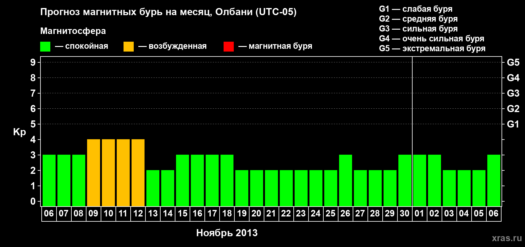 Прогноз максимального суточного геомагнитного индекса Kp на <b>1 месяц</b> (31 день) <b>с 06 ноября по 06 декабря 2013 г</b>