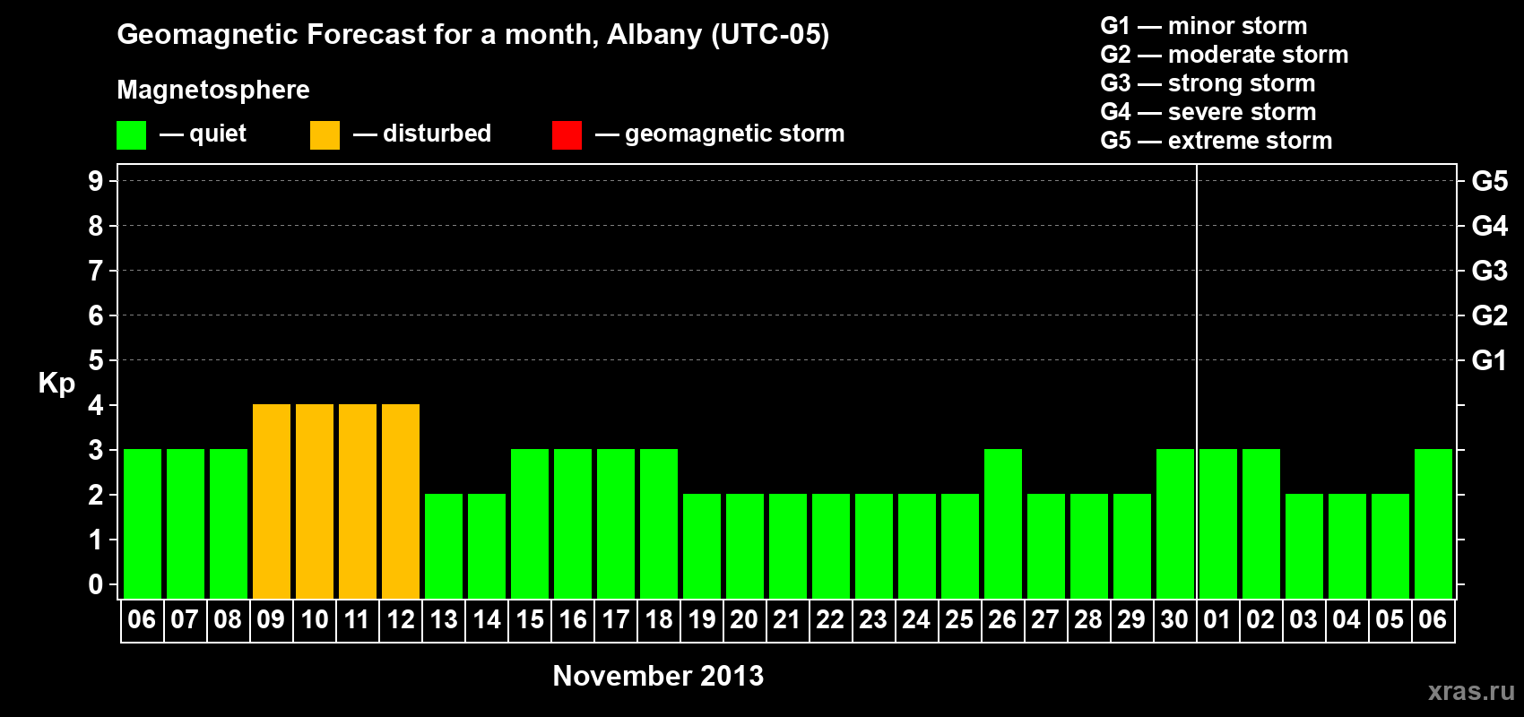 Forecast of the daily maximal value of geomagnetic index Kp for <b>1 month</b> (31 days) <b>from Nov 06, 2013 to Dec 06, 2013</b>