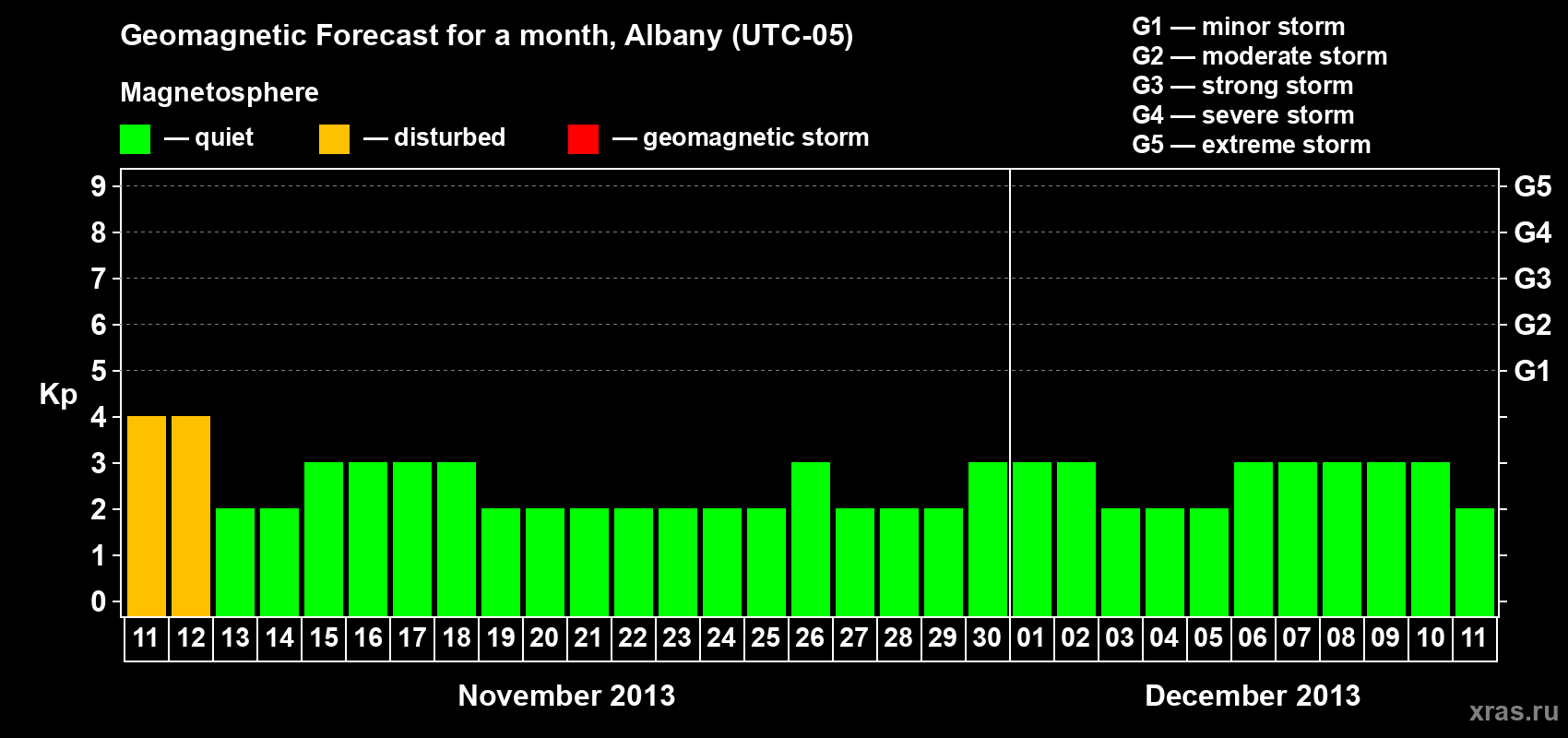 Forecast of the daily maximal value of geomagnetic index Kp for <b>1 month</b> (31 days) <b>from Nov 11, 2013 to Dec 11, 2013</b>