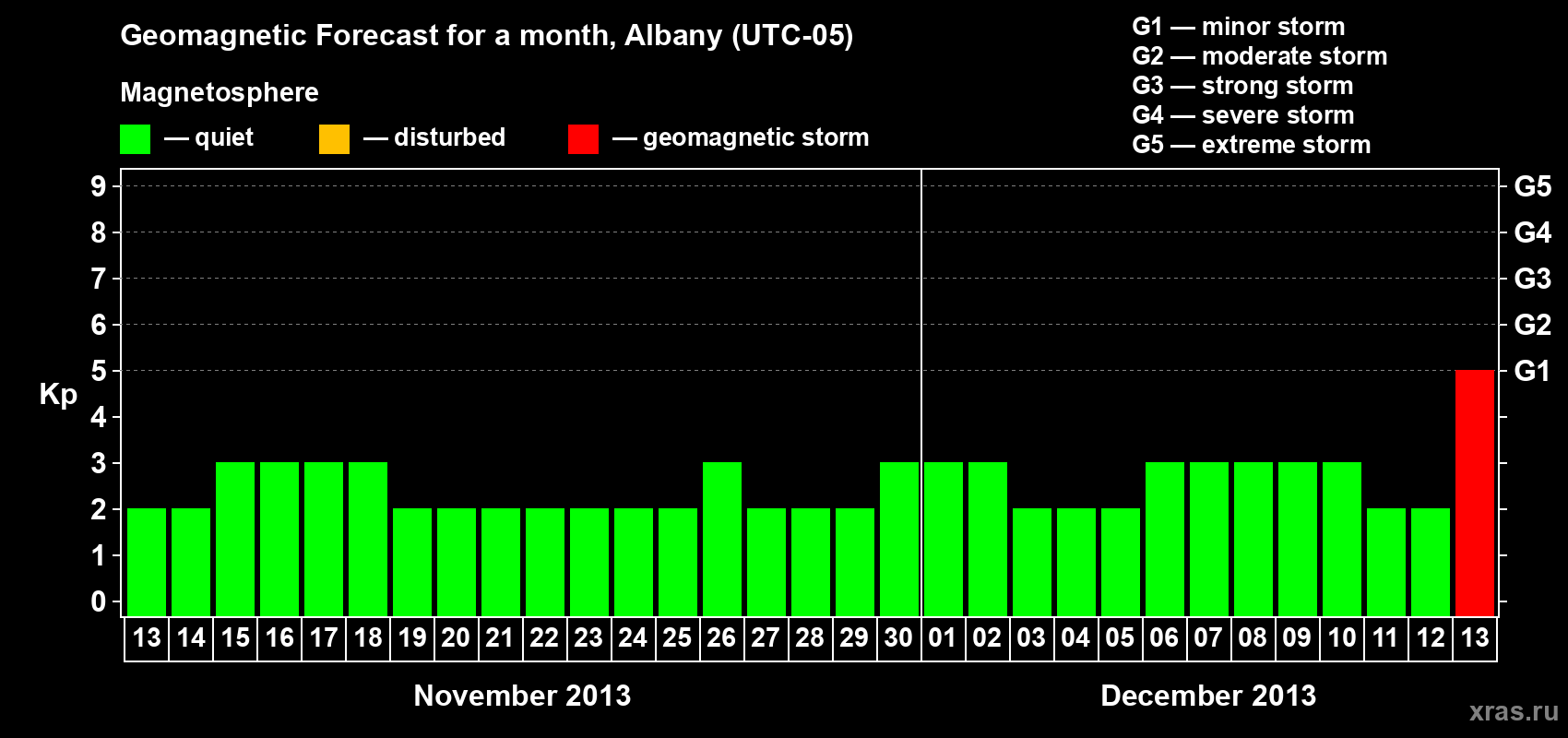 Forecast of the daily maximal value of geomagnetic index Kp for <b>1 month</b> (31 days) <b>from Nov 13, 2013 to Dec 13, 2013</b>