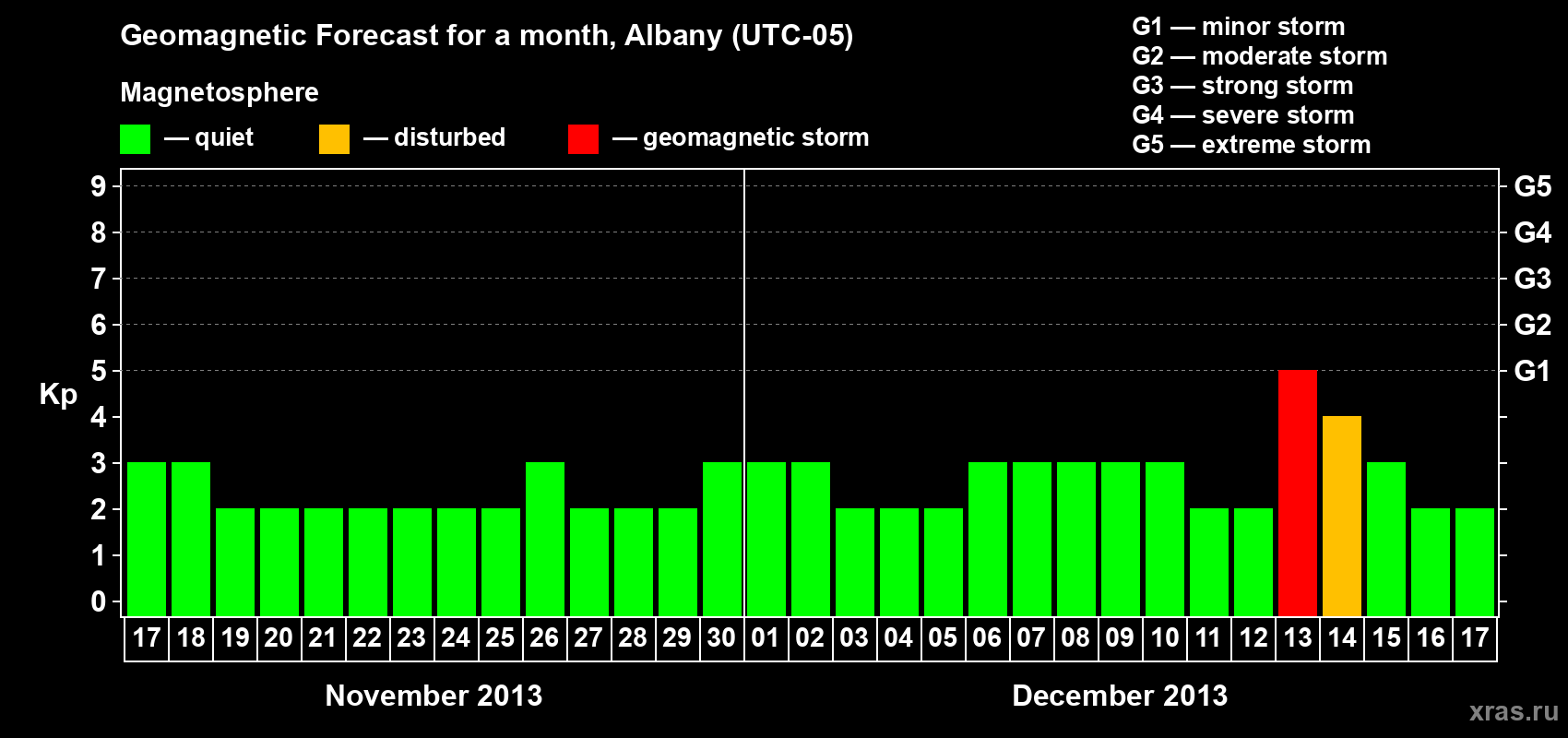 Forecast of the daily maximal value of geomagnetic index Kp for <b>1 month</b> (31 days) <b>from Nov 17, 2013 to Dec 17, 2013</b>
