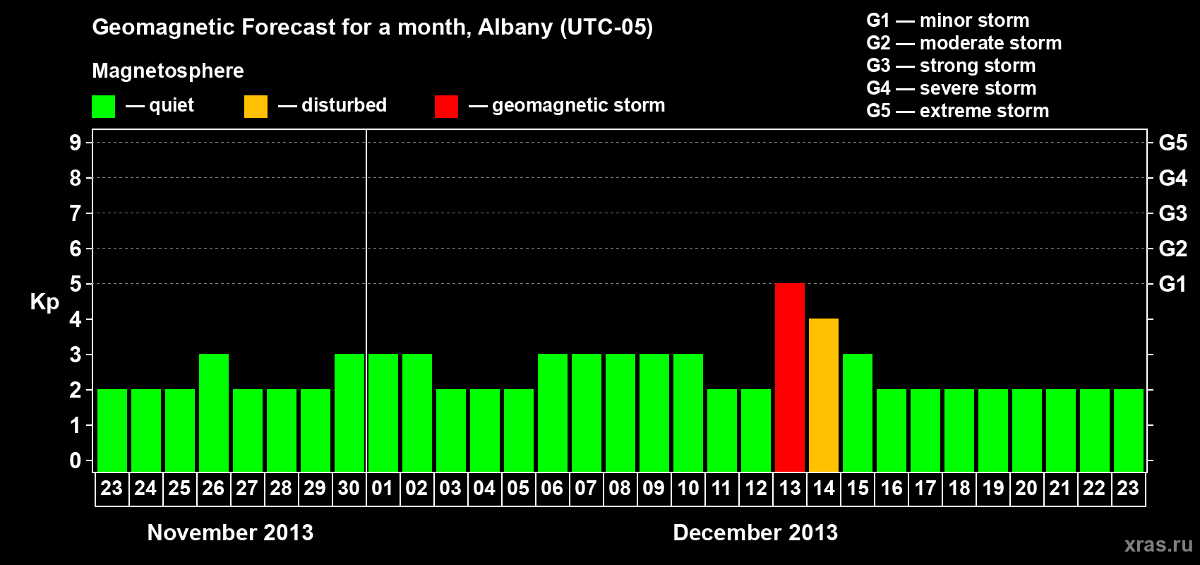 Forecast of the daily maximal value of geomagnetic index Kp for <b>1 month</b> (31 days) <b>from Nov 23, 2013 to Dec 23, 2013</b>