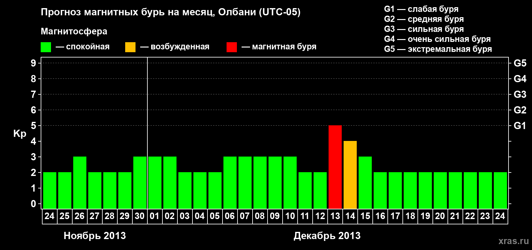 Прогноз максимального суточного геомагнитного индекса Kp на <b>1 месяц</b> (31 день) <b>с 24 ноября по 24 декабря 2013 г</b>