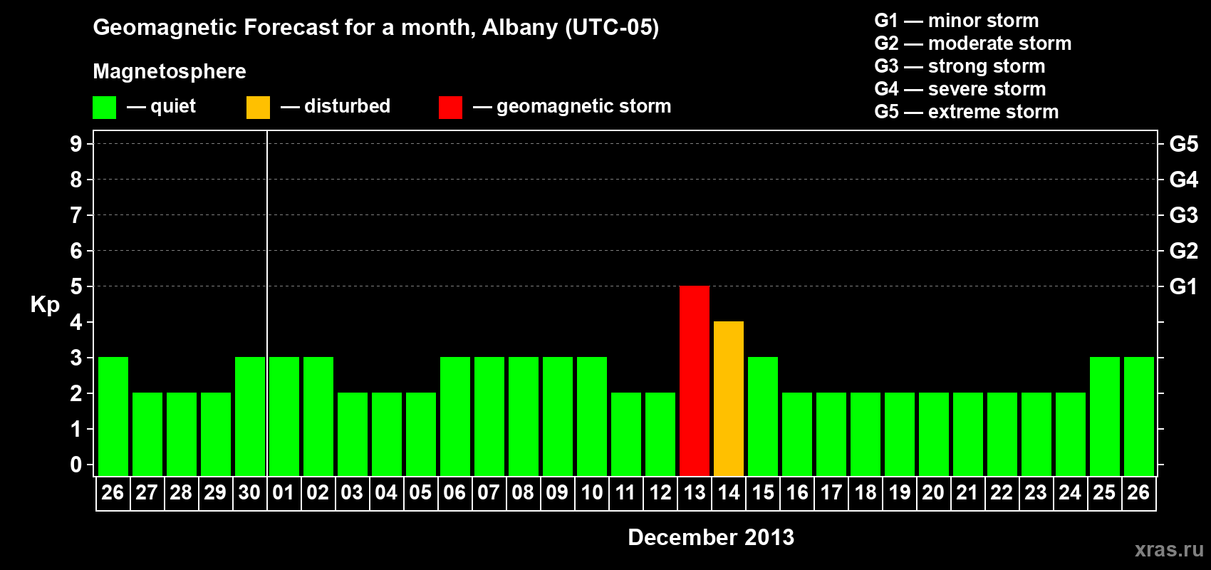 Forecast of the daily maximal value of geomagnetic index Kp for <b>1 month</b> (31 days) <b>from Nov 26, 2013 to Dec 26, 2013</b>