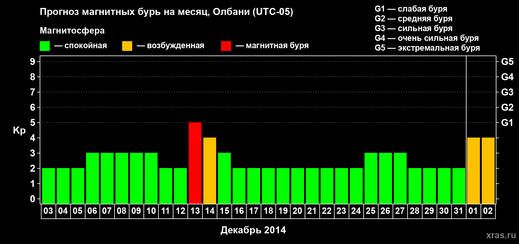 Прогноз максимального суточного геомагнитного индекса Kp на <b>1 месяц</b> (31 день) <b>с 03 декабря 2013 г по 02 января 2014 г</b>
