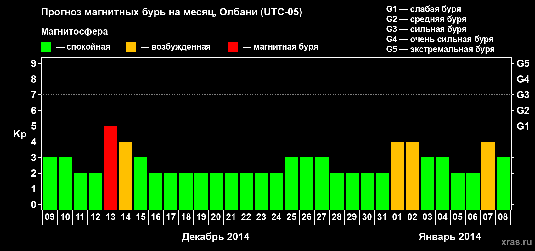 Прогноз максимального суточного геомагнитного индекса Kp на <b>1 месяц</b> (31 день) <b>с 09 декабря 2013 г по 08 января 2014 г</b>