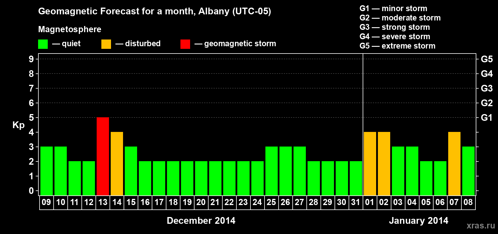Forecast of the daily maximal value of geomagnetic index Kp for <b>1 month</b> (31 days) <b>from Dec 09, 2013 to Jan 08, 2014</b>