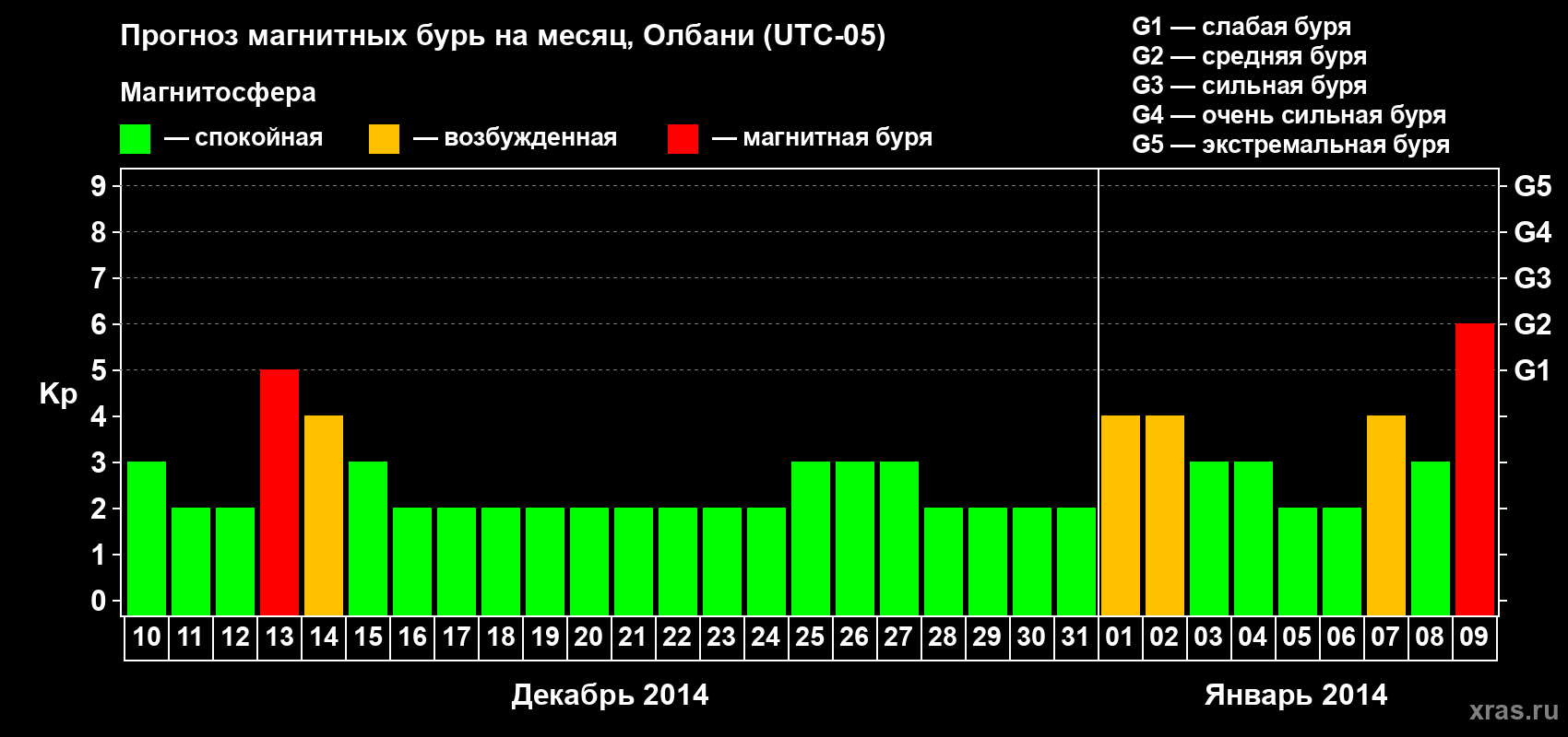 Прогноз максимального суточного геомагнитного индекса Kp на <b>1 месяц</b> (31 день) <b>с 10 декабря 2013 г по 09 января 2014 г</b>