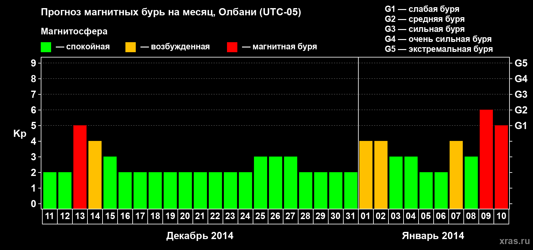 Прогноз максимального суточного геомагнитного индекса Kp на <b>1 месяц</b> (31 день) <b>с 11 декабря 2013 г по 10 января 2014 г</b>