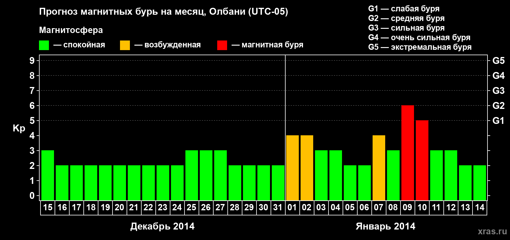Прогноз максимального суточного геомагнитного индекса Kp на <b>1 месяц</b> (31 день) <b>с 15 декабря 2013 г по 14 января 2014 г</b>