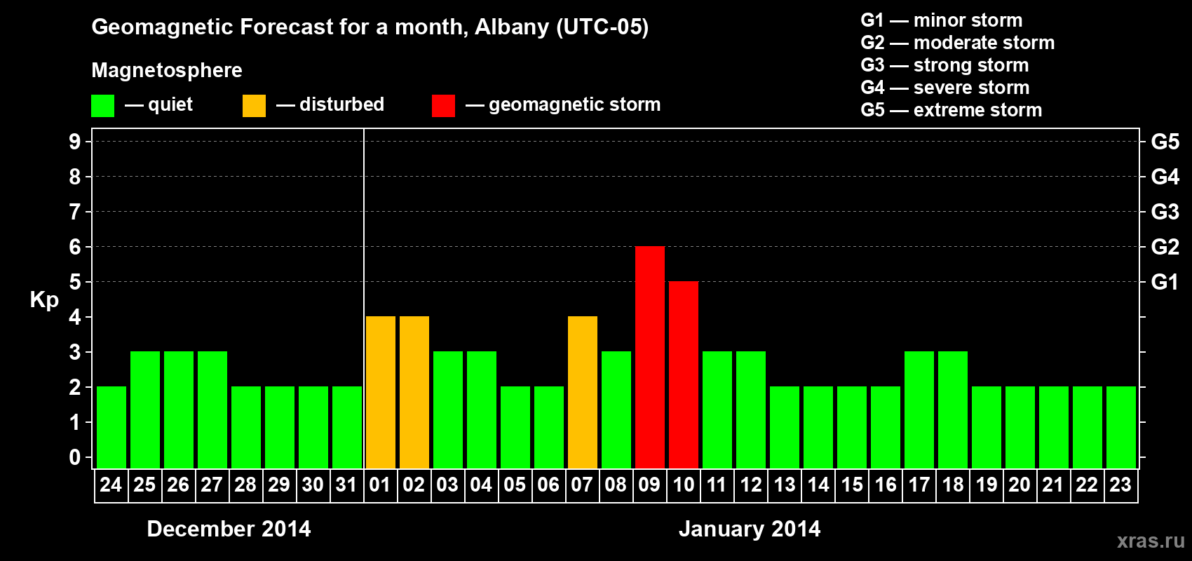 Forecast of the daily maximal value of geomagnetic index Kp for <b>1 month</b> (31 days) <b>from Dec 24, 2013 to Jan 23, 2014</b>