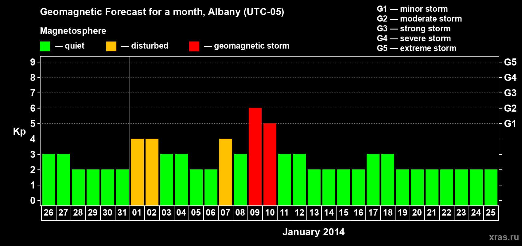 Forecast of the daily maximal value of geomagnetic index Kp for <b>1 month</b> (31 days) <b>from Dec 26, 2013 to Jan 25, 2014</b>