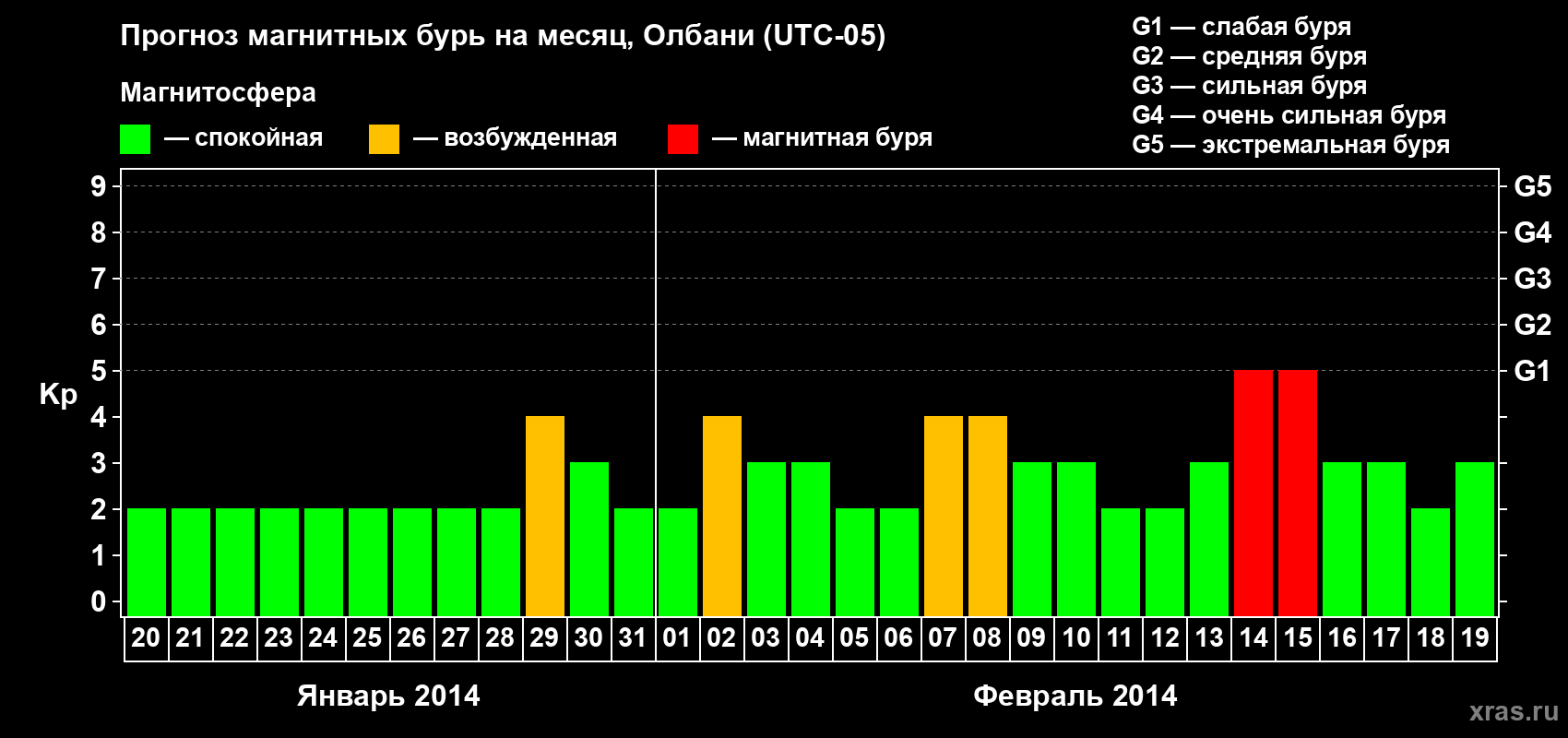 Прогноз максимального суточного геомагнитного индекса Kp на <b>1 месяц</b> (31 день) <b>с 20 января по 19 февраля 2014 г</b>