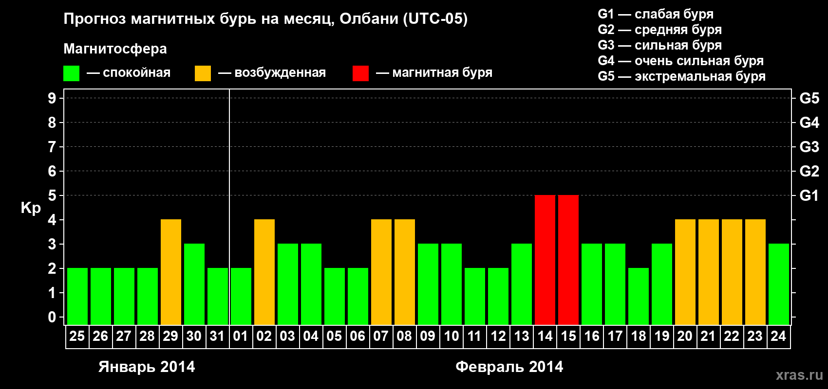 Прогноз максимального суточного геомагнитного индекса Kp на <b>1 месяц</b> (31 день) <b>с 25 января по 24 февраля 2014 г</b>