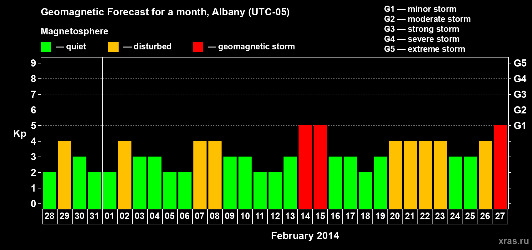 Forecast of the daily maximal value of geomagnetic index Kp for <b>1 month</b> (31 days) <b>from Jan 28, 2014 to Feb 27, 2014</b>