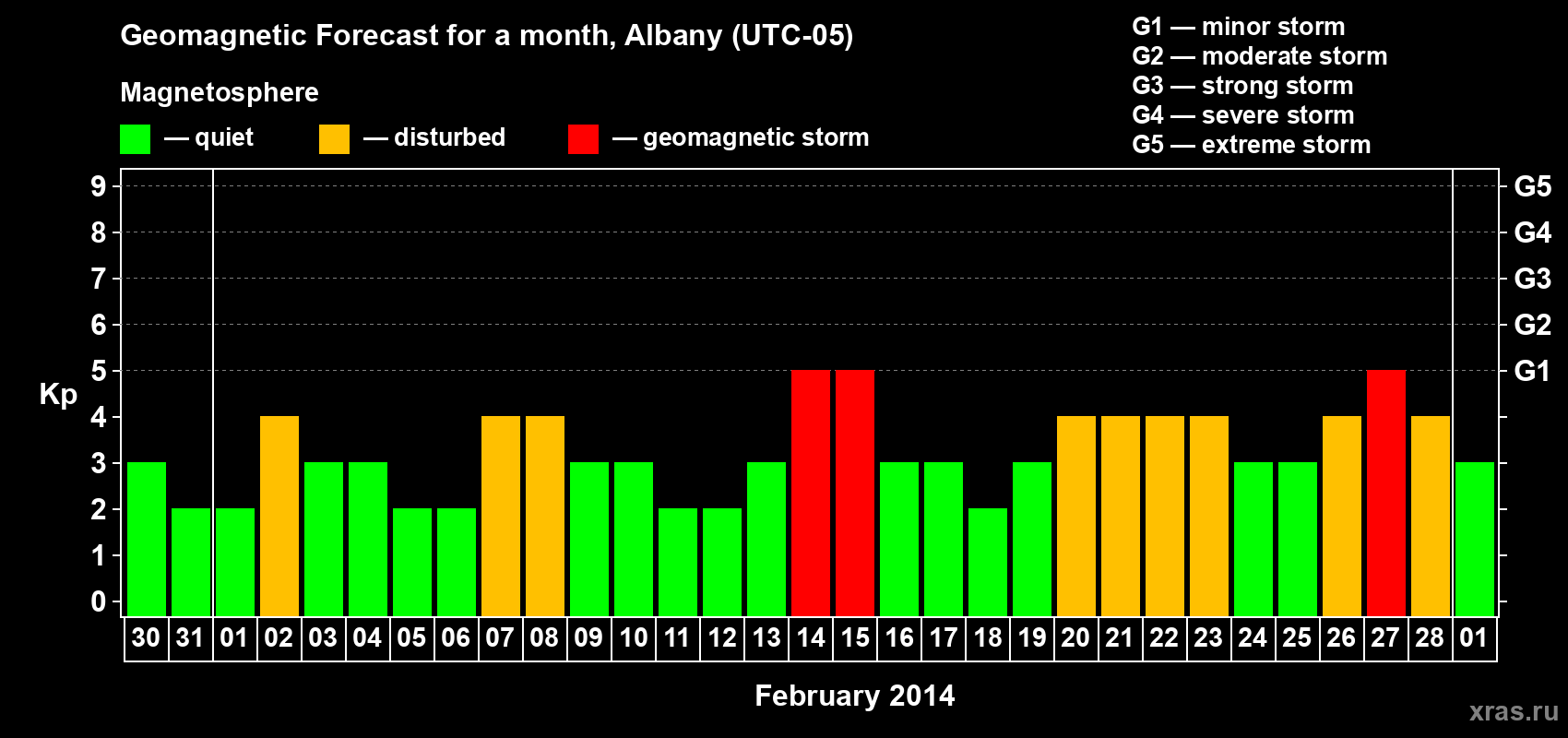Forecast of the daily maximal value of geomagnetic index Kp for <b>1 month</b> (31 days) <b>from Jan 30, 2014 to Mar 01, 2014</b>