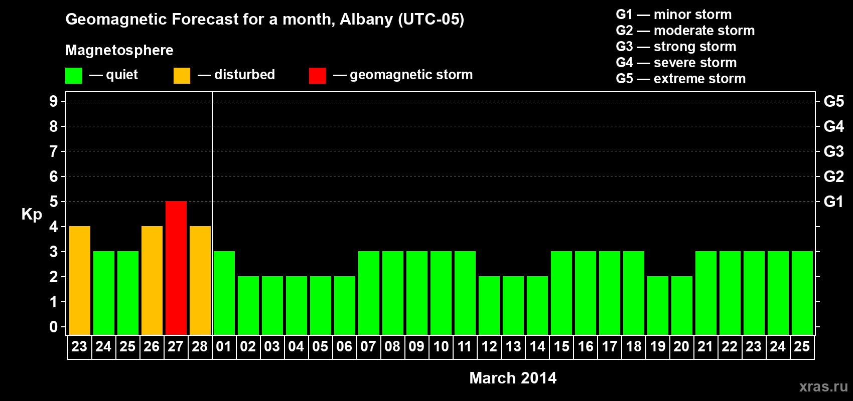 Forecast of the daily maximal value of geomagnetic index Kp for <b>1 month</b> (31 days) <b>from Feb 23, 2014 to Mar 25, 2014</b>