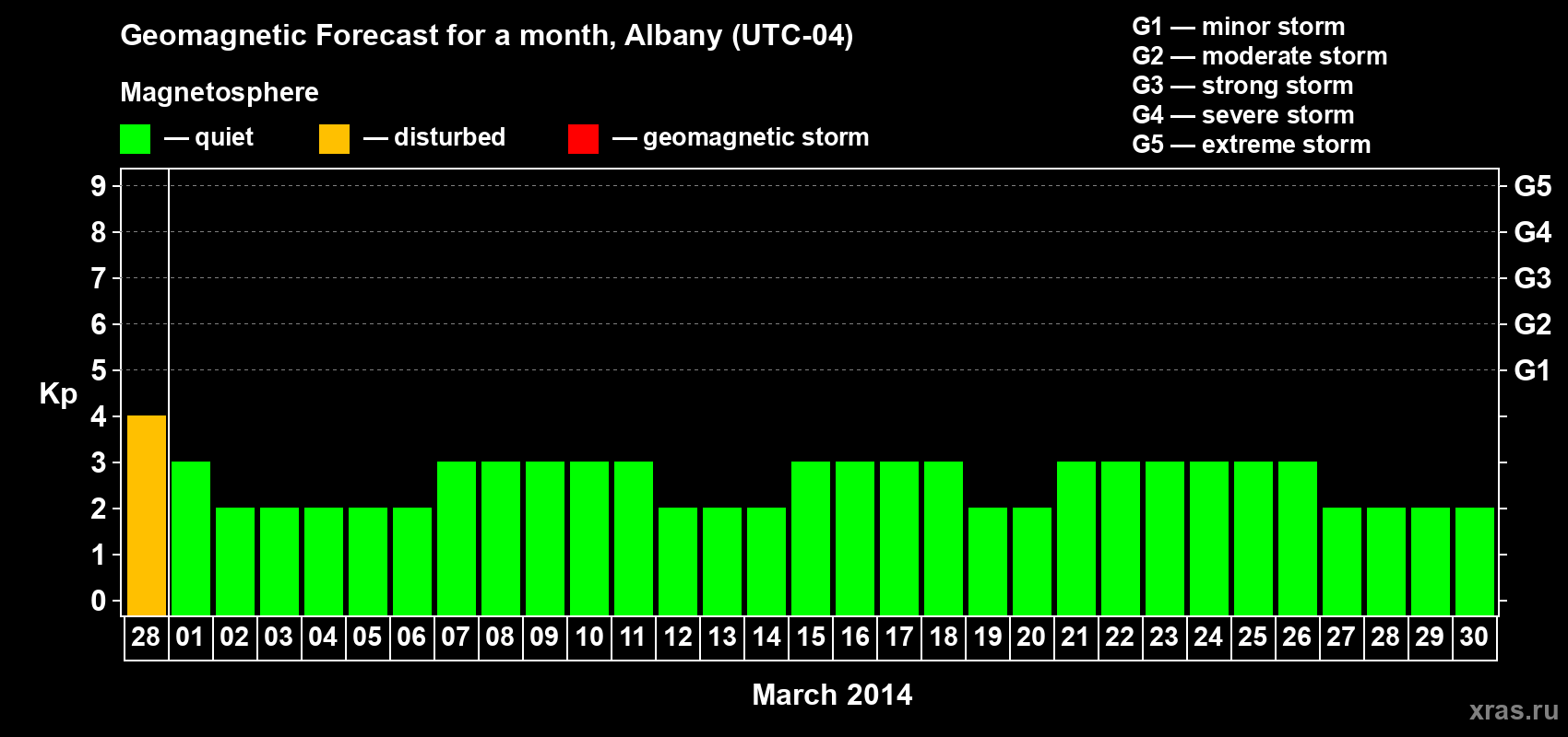 Forecast of the daily maximal value of geomagnetic index Kp for <b>1 month</b> (31 days) <b>from Feb 28, 2014 to Mar 30, 2014</b>