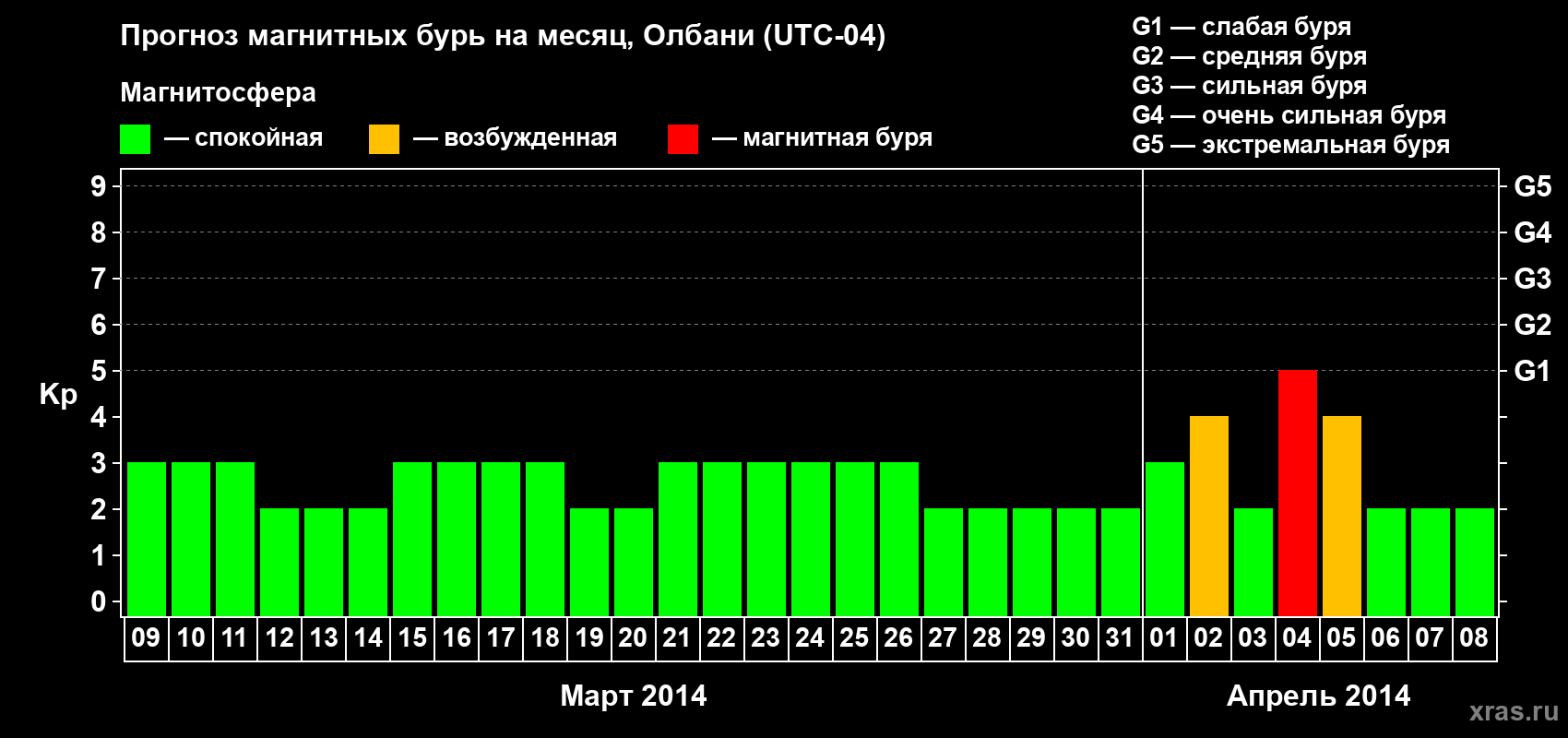 Прогноз максимального суточного геомагнитного индекса Kp на <b>1 месяц</b> (31 день) <b>с 09 марта по 08 апреля 2014 г</b>