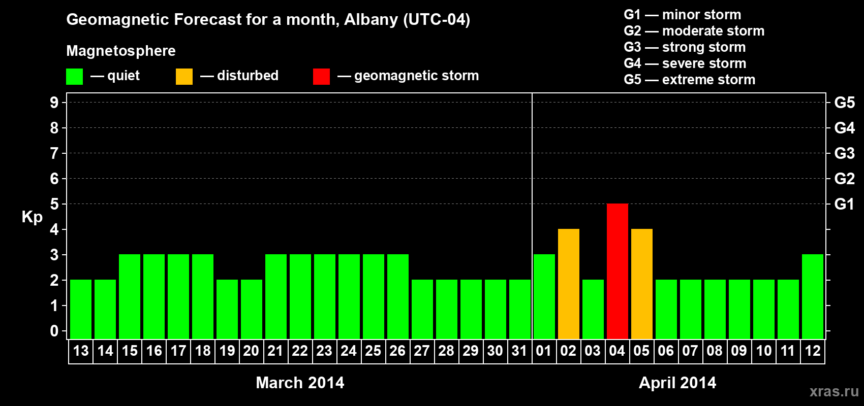 Forecast of the daily maximal value of geomagnetic index Kp for <b>1 month</b> (31 days) <b>from Mar 13, 2014 to Apr 12, 2014</b>