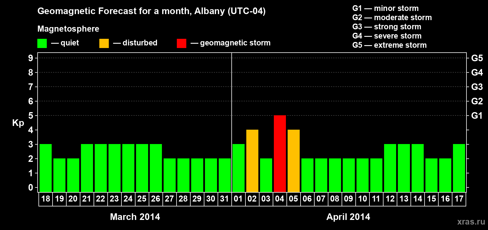 Forecast of the daily maximal value of geomagnetic index Kp for <b>1 month</b> (31 days) <b>from Mar 18, 2014 to Apr 17, 2014</b>