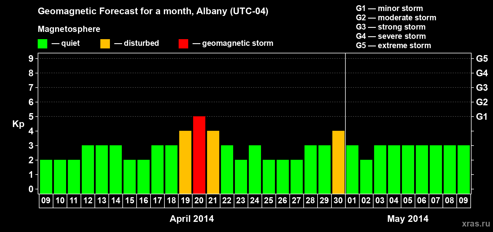 Forecast of the daily maximal value of geomagnetic index Kp for <b>1 month</b> (31 days) <b>from Apr 09, 2014 to May 09, 2014</b>