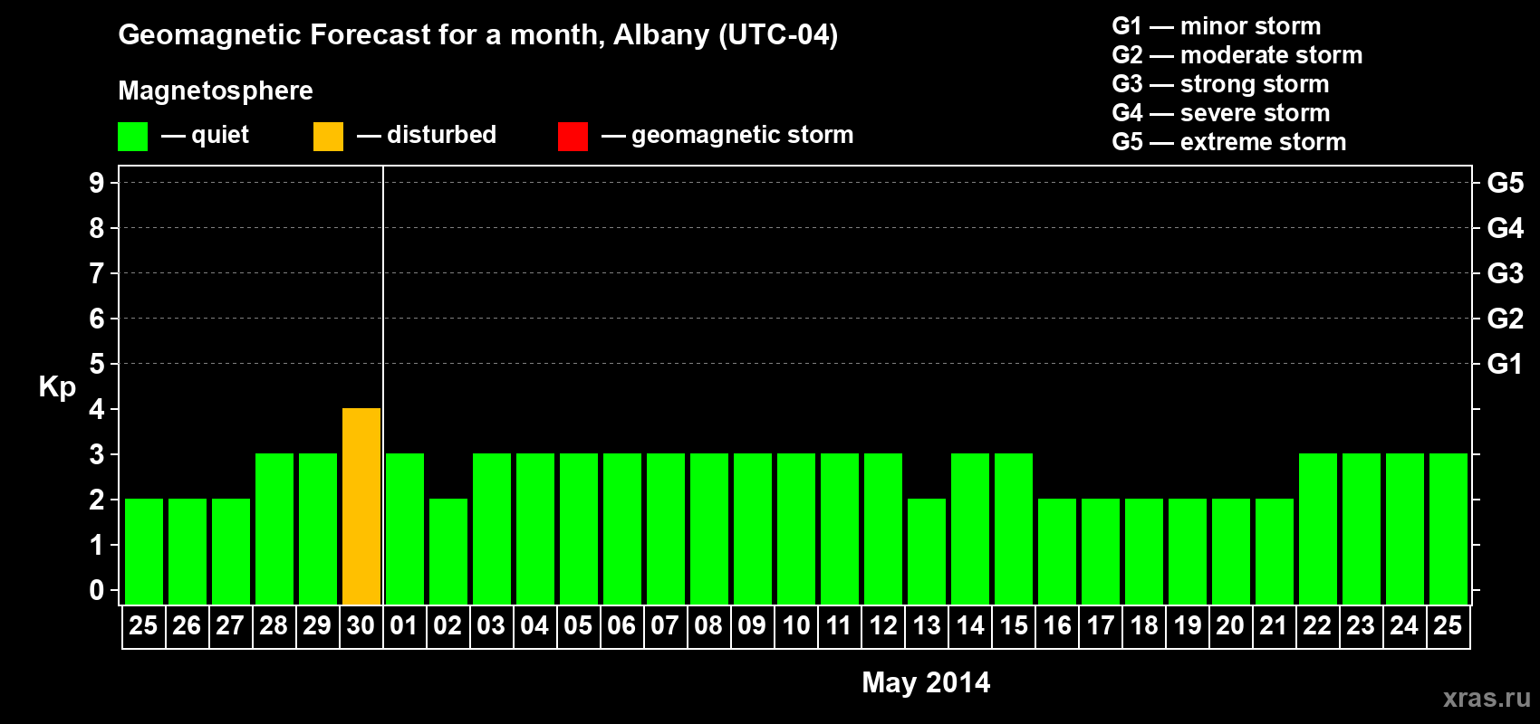 Forecast of the daily maximal value of geomagnetic index Kp for <b>1 month</b> (31 days) <b>from Apr 25, 2014 to May 25, 2014</b>