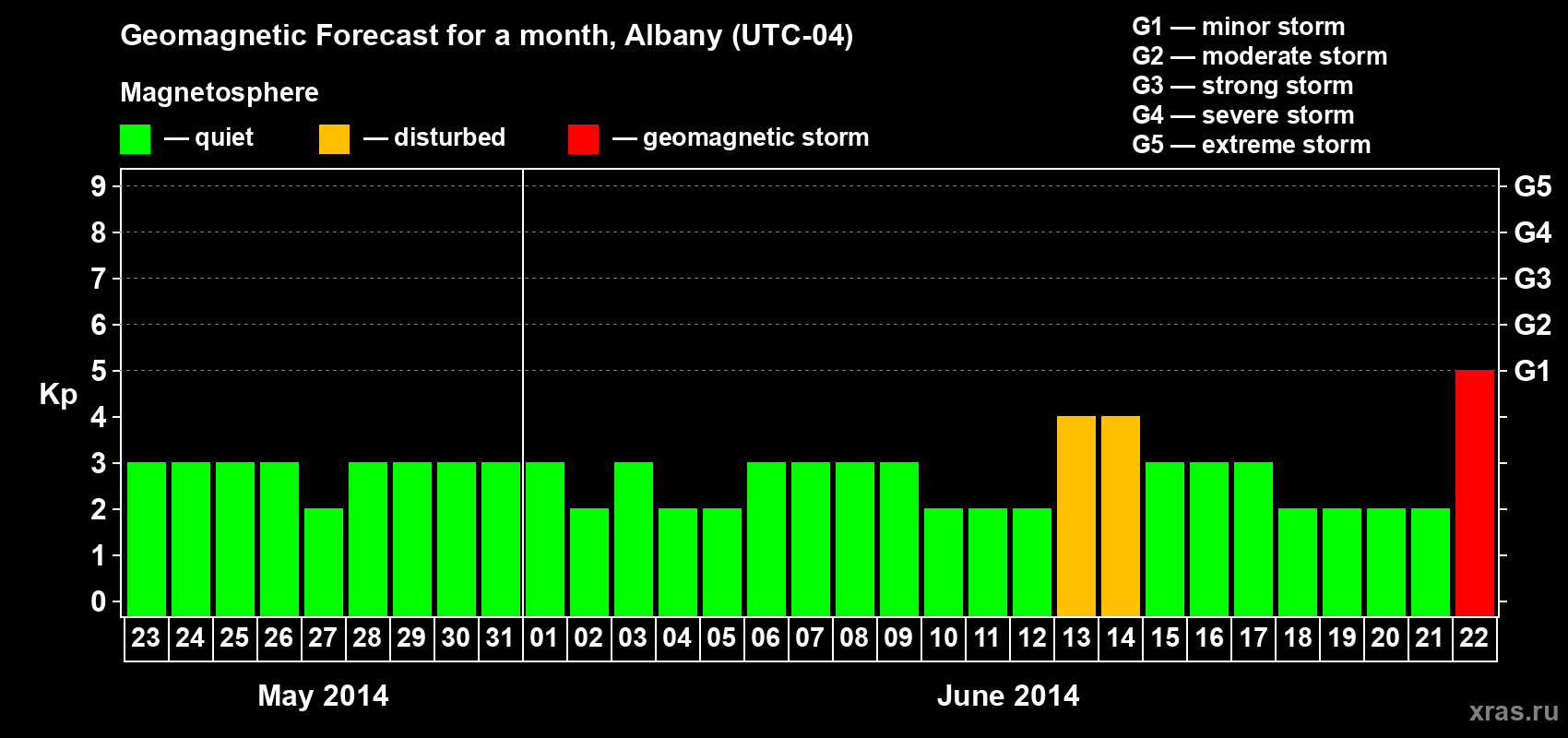 Forecast of the daily maximal value of geomagnetic index Kp for <b>1 month</b> (31 days) <b>from May 23, 2014 to Jun 22, 2014</b>