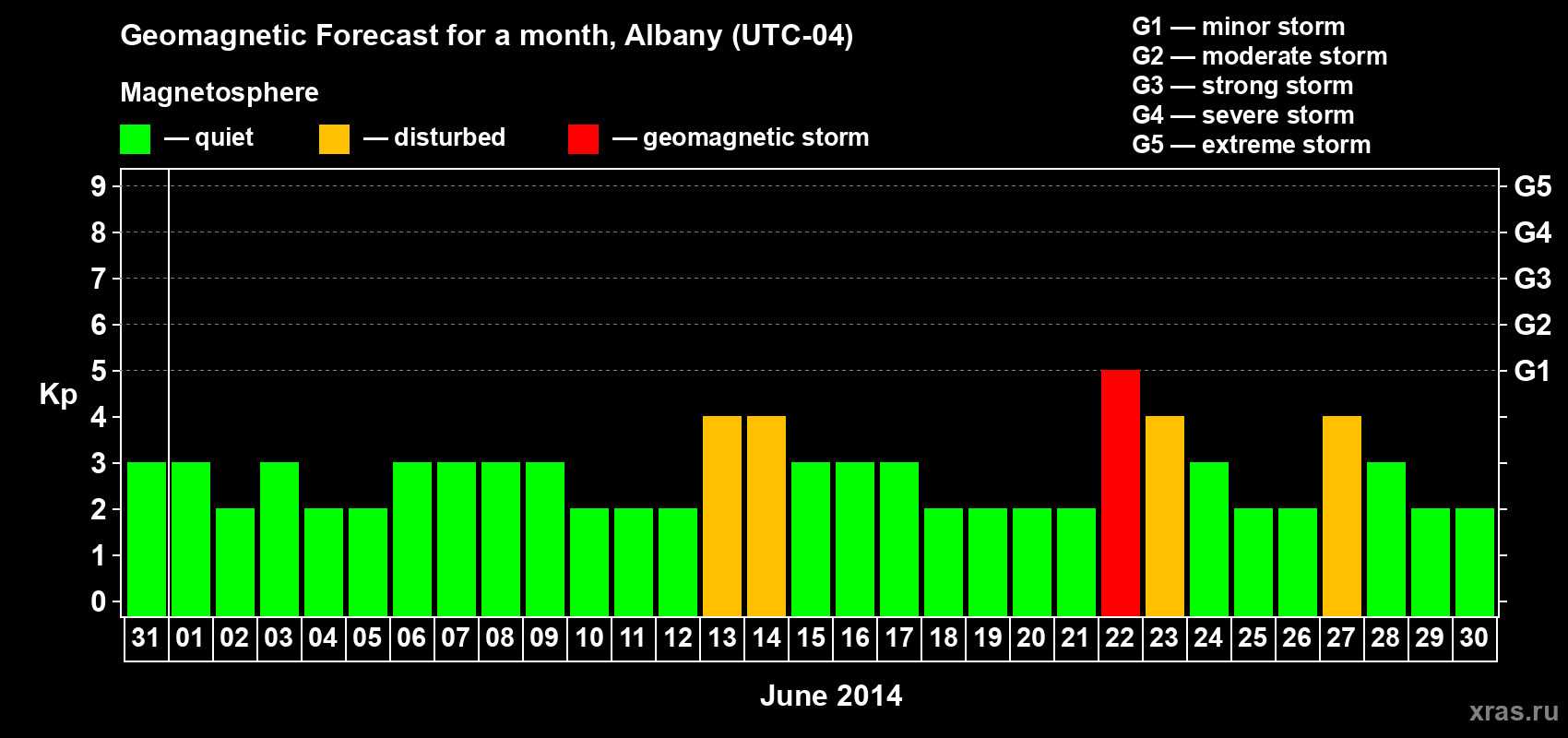 Forecast of the daily maximal value of geomagnetic index Kp for <b>1 month</b> (31 days) <b>from May 31, 2014 to Jun 30, 2014</b>