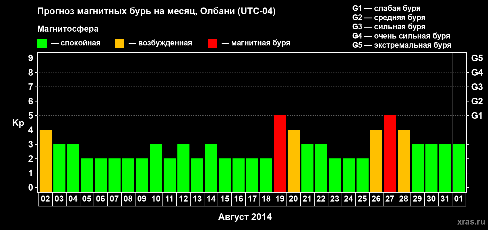 Прогноз максимального суточного геомагнитного индекса Kp на <b>1 месяц</b> (31 день) <b>с 02 августа по 01 сентября 2014 г</b>
