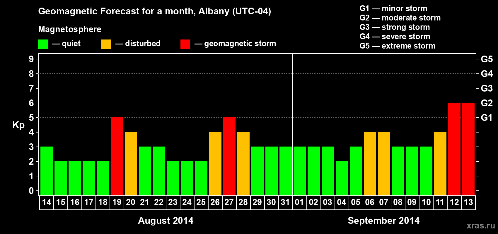 Forecast of the daily maximal value of geomagnetic index Kp for <b>1 month</b> (31 days) <b>from Aug 14, 2014 to Sep 13, 2014</b>