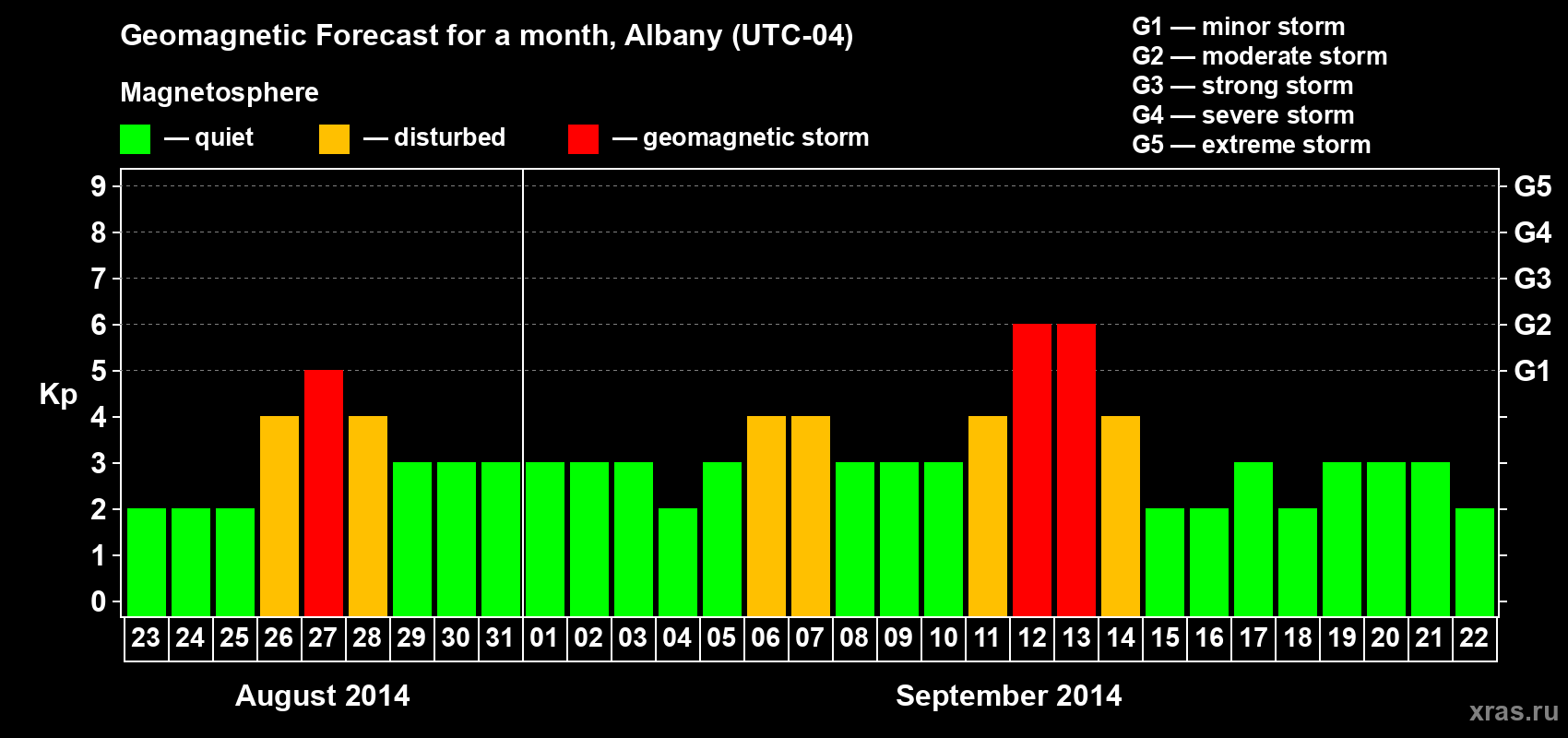 Forecast of the daily maximal value of geomagnetic index Kp for <b>1 month</b> (31 days) <b>from Aug 23, 2014 to Sep 22, 2014</b>