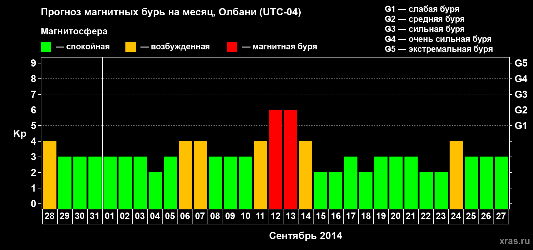 Прогноз максимального суточного геомагнитного индекса Kp на <b>1 месяц</b> (31 день) <b>с 28 августа по 27 сентября 2014 г</b>