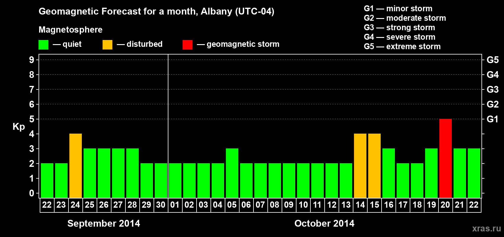 Forecast of the daily maximal value of geomagnetic index Kp for <b>1 month</b> (31 days) <b>from Sep 22, 2014 to Oct 22, 2014</b>