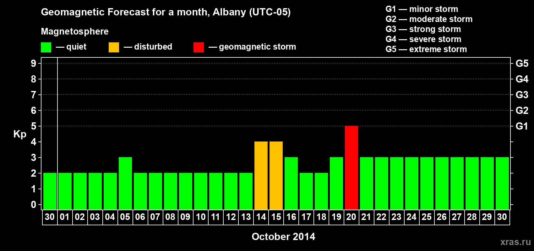 Forecast of the daily maximal value of geomagnetic index Kp for <b>1 month</b> (31 days) <b>from Sep 30, 2014 to Oct 30, 2014</b>