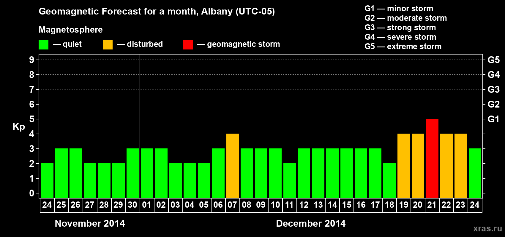 Forecast of the daily maximal value of geomagnetic index Kp for <b>1 month</b> (31 days) <b>from Nov 24, 2014 to Dec 24, 2014</b>