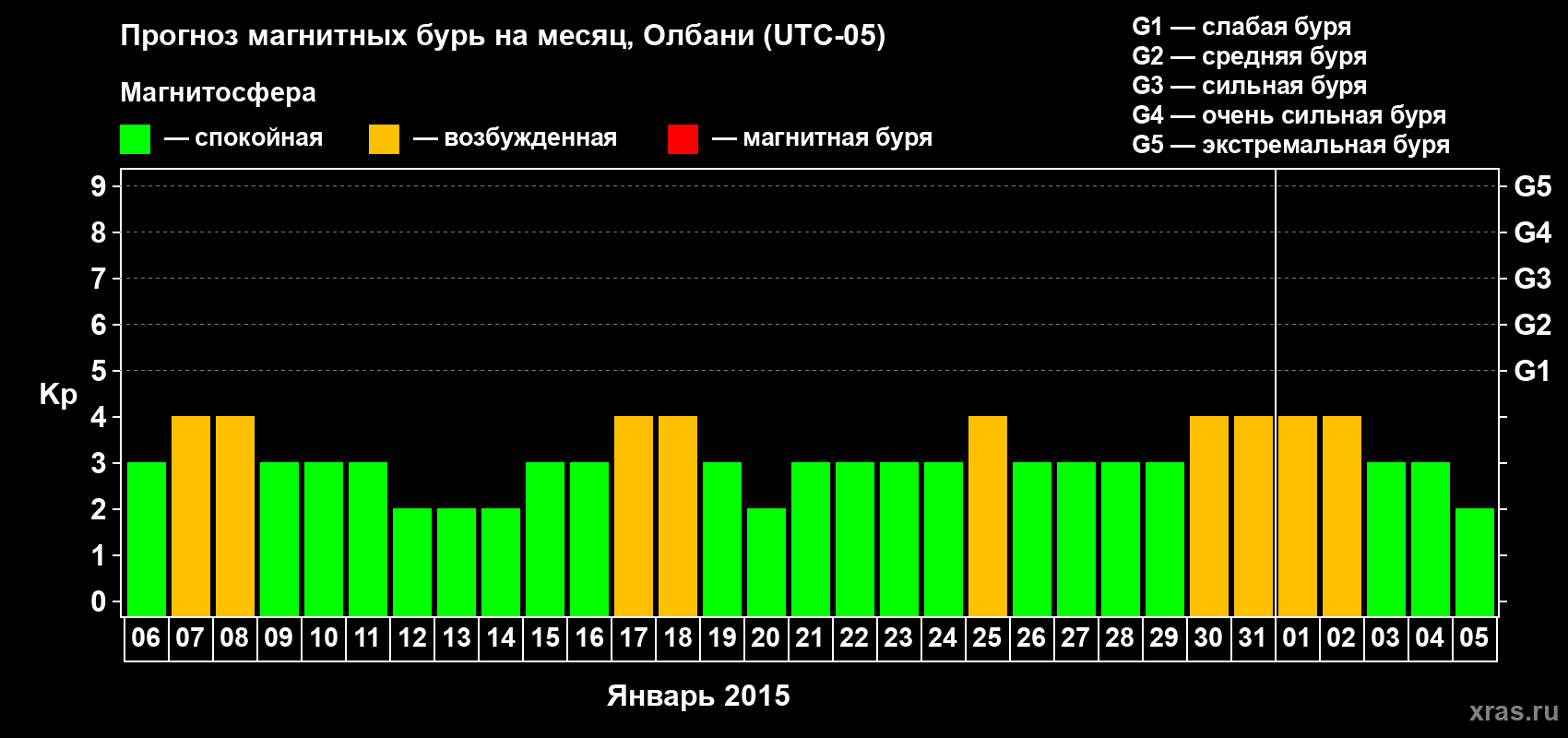 Прогноз максимального суточного геомагнитного индекса Kp на <b>1 месяц</b> (31 день) <b>с 06 января по 05 февраля 2015 г</b>
