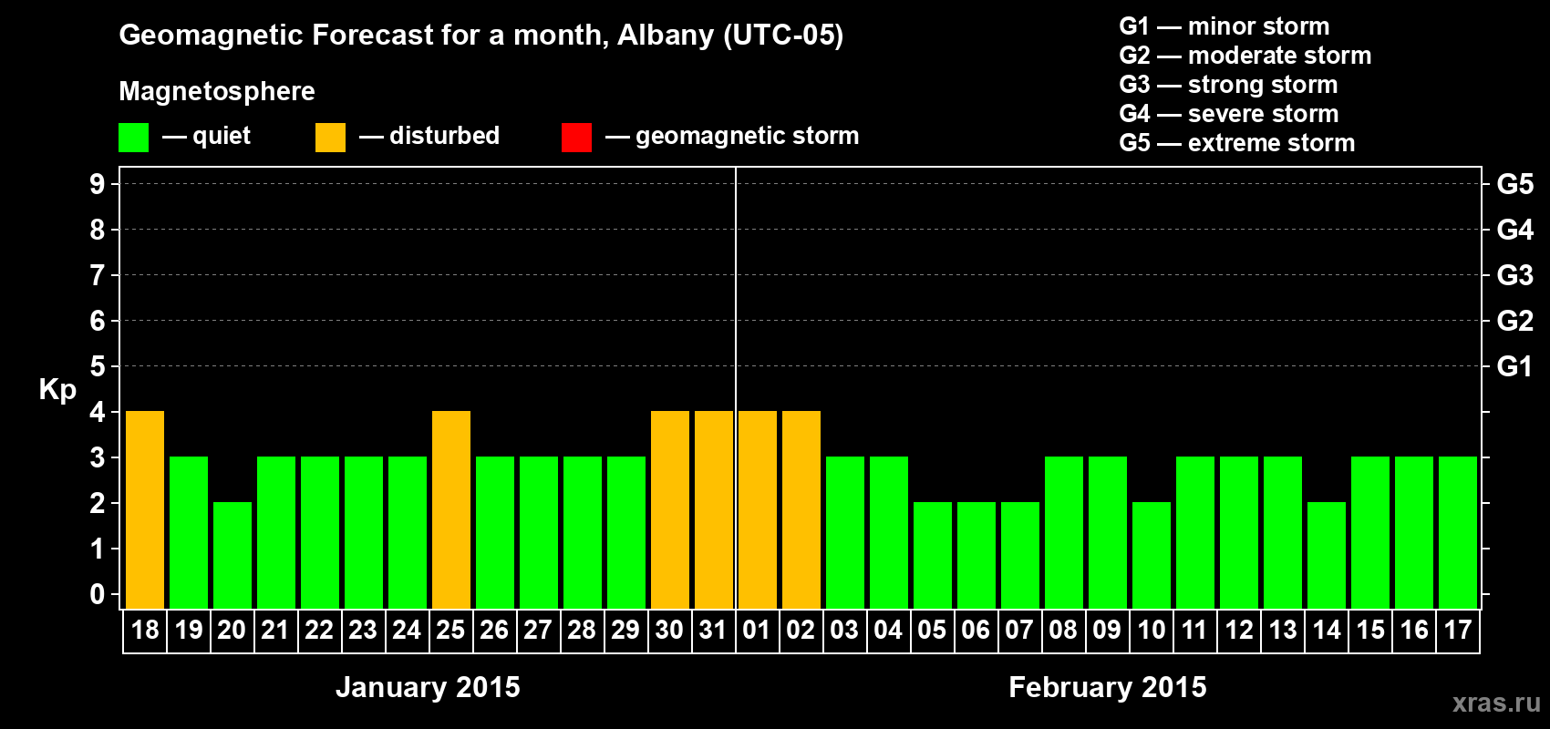 Forecast of the daily maximal value of geomagnetic index Kp for <b>1 month</b> (31 days) <b>from Jan 18, 2015 to Feb 17, 2015</b>