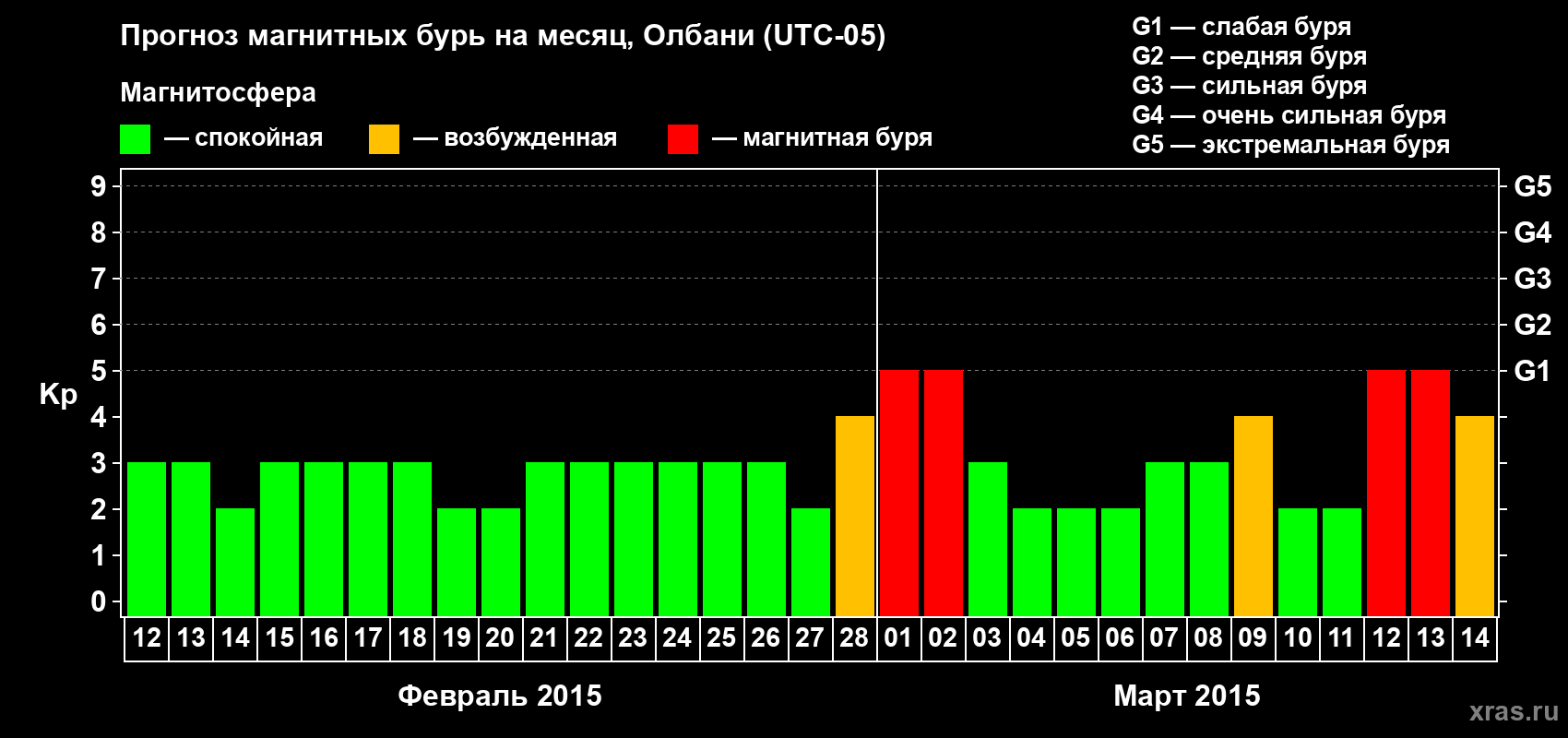 Прогноз максимального суточного геомагнитного индекса Kp на <b>1 месяц</b> (31 день) <b>с 12 февраля по 14 марта 2015 г</b>