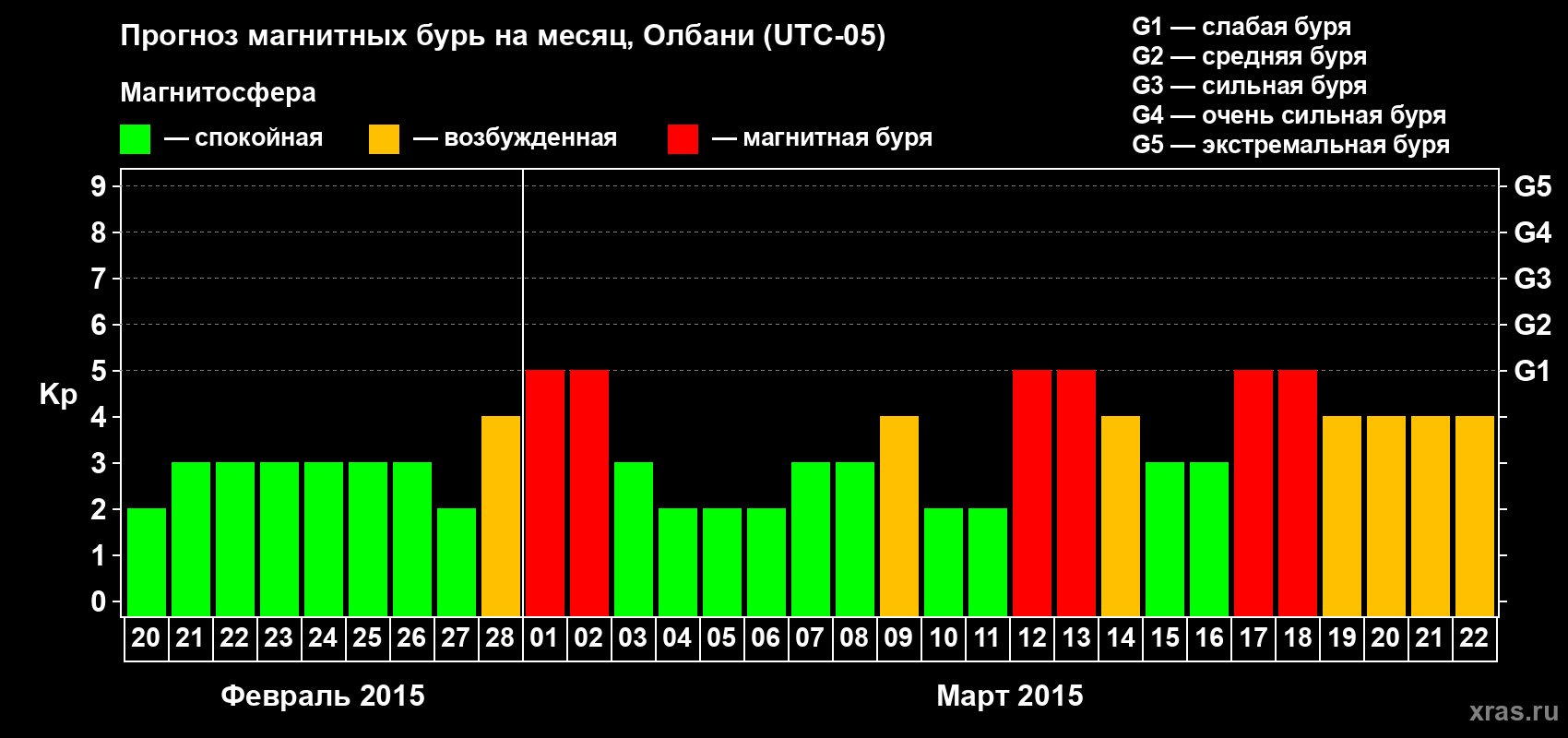 Прогноз максимального суточного геомагнитного индекса Kp на <b>1 месяц</b> (31 день) <b>с 20 февраля по 22 марта 2015 г</b>