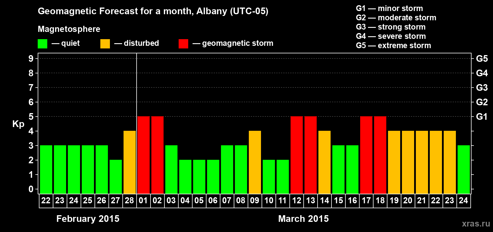 Forecast of the daily maximal value of geomagnetic index Kp for <b>1 month</b> (31 days) <b>from Feb 22, 2015 to Mar 24, 2015</b>