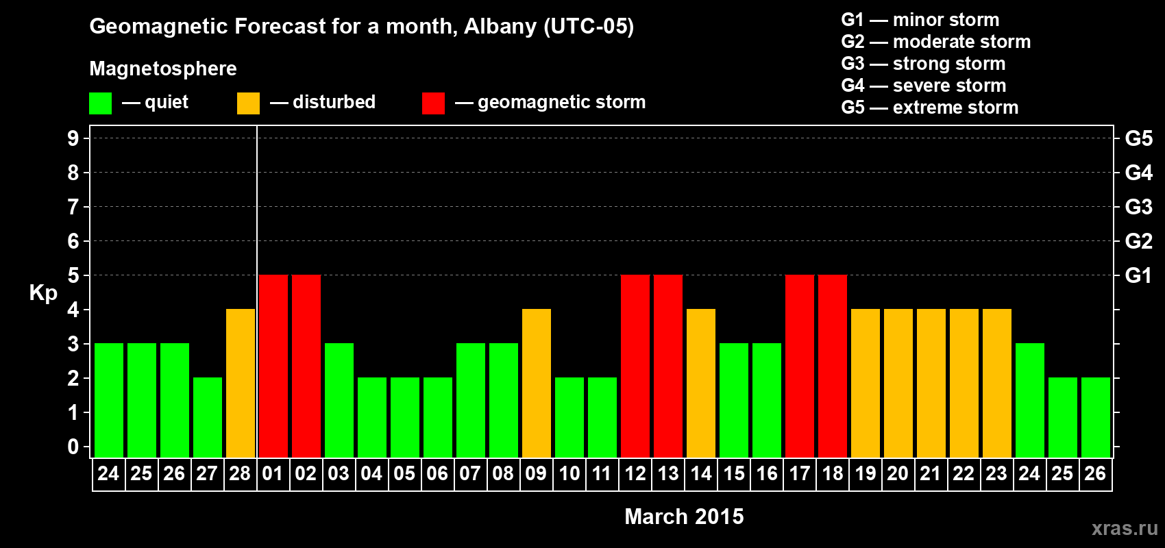 Forecast of the daily maximal value of geomagnetic index Kp for <b>1 month</b> (31 days) <b>from Feb 24, 2015 to Mar 26, 2015</b>