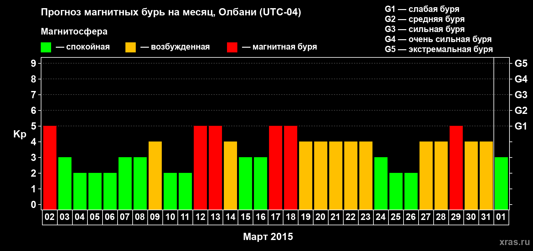 Прогноз максимального суточного геомагнитного индекса Kp на <b>1 месяц</b> (31 день) <b>с 02 марта по 01 апреля 2015 г</b>