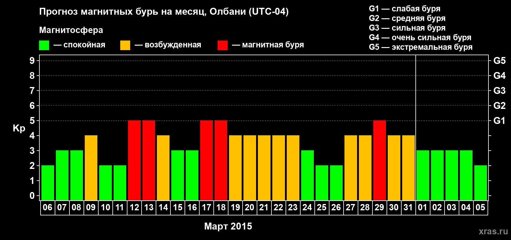 Прогноз максимального суточного геомагнитного индекса Kp на <b>1 месяц</b> (31 день) <b>с 06 марта по 05 апреля 2015 г</b>