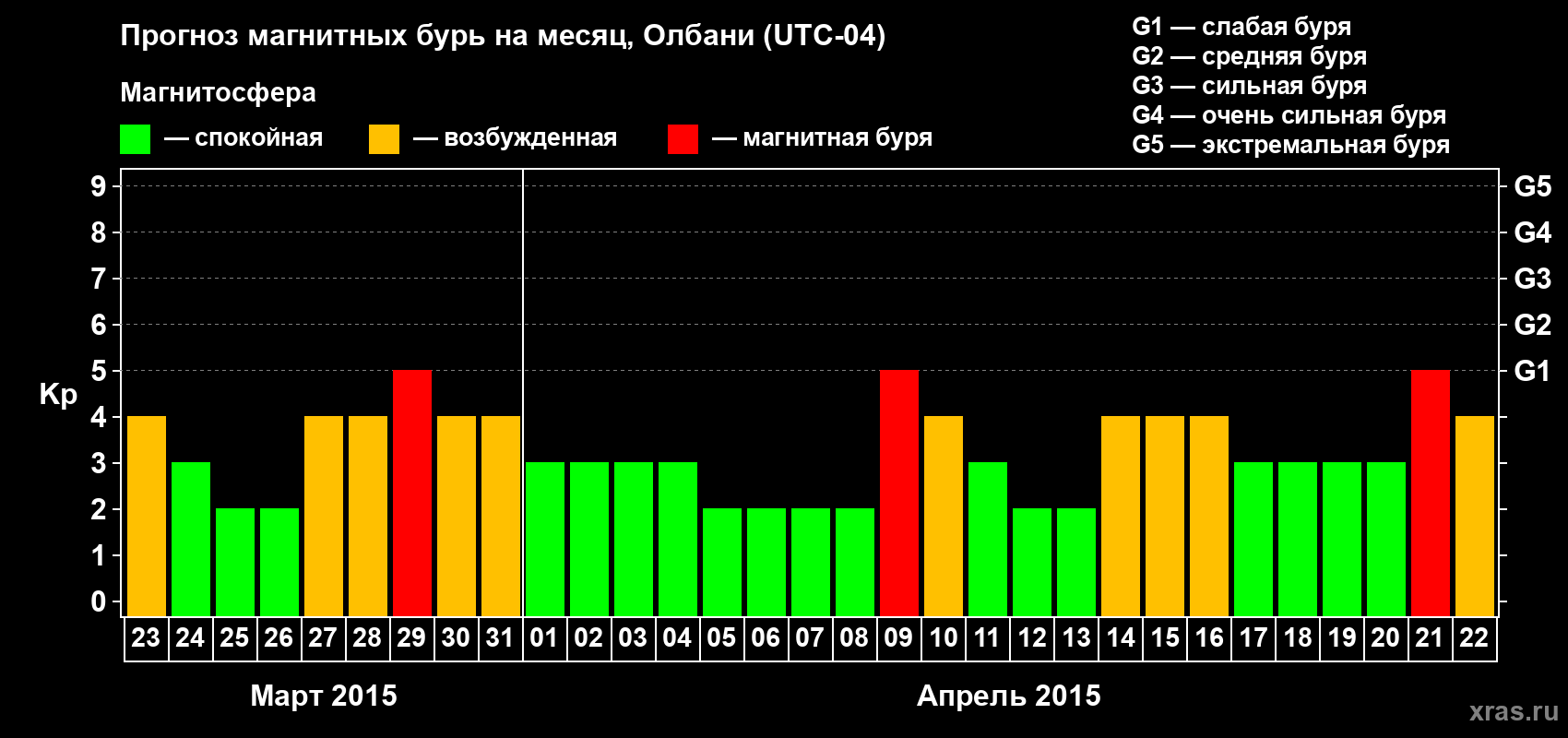 Прогноз максимального суточного геомагнитного индекса Kp на <b>1 месяц</b> (31 день) <b>с 23 марта по 22 апреля 2015 г</b>