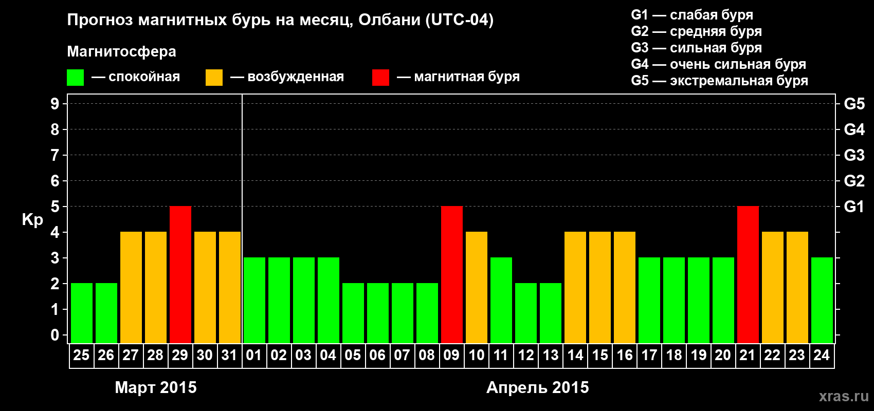 Прогноз максимального суточного геомагнитного индекса Kp на <b>1 месяц</b> (31 день) <b>с 25 марта по 24 апреля 2015 г</b>
