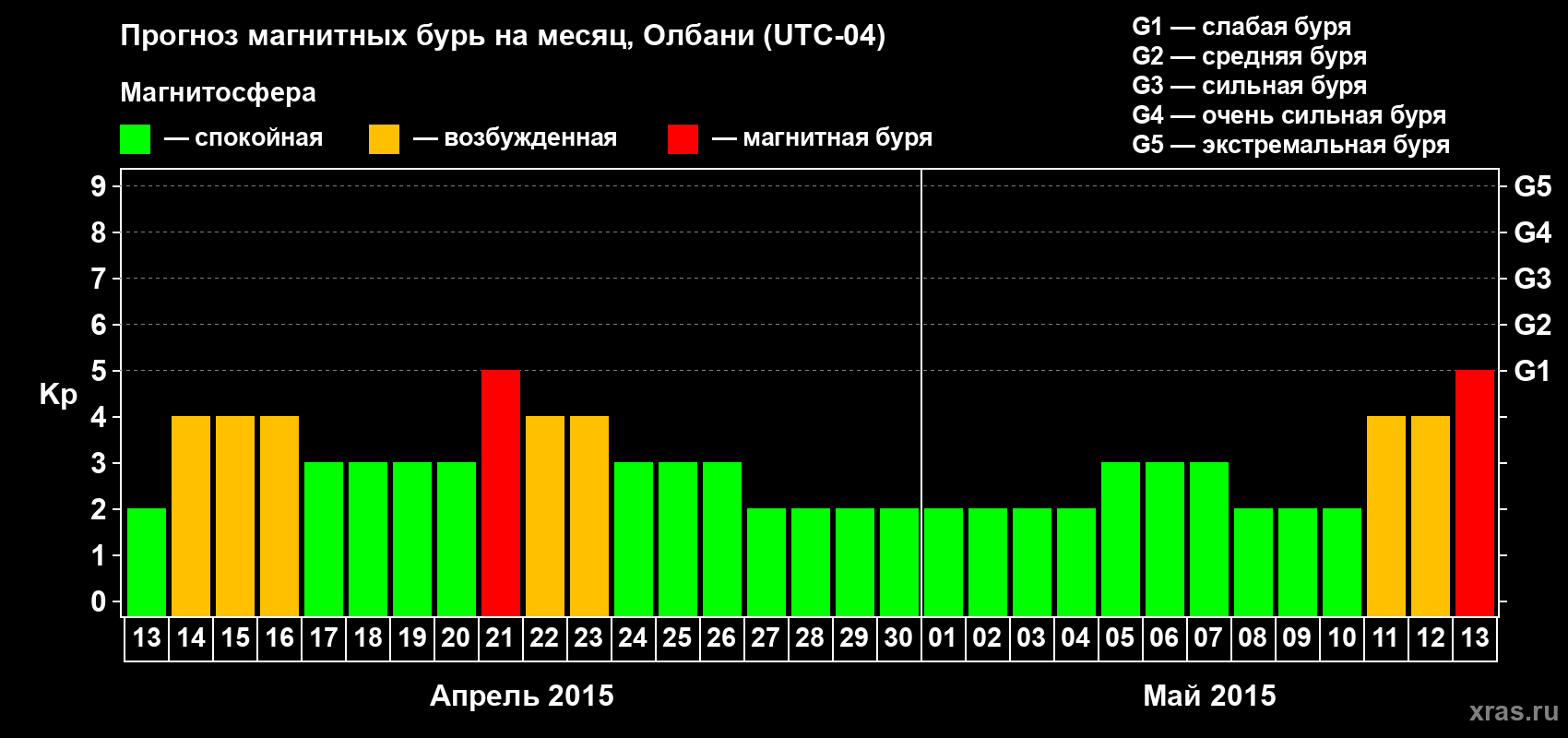 Прогноз максимального суточного геомагнитного индекса Kp на <b>1 месяц</b> (31 день) <b>с 13 апреля по 13 мая 2015 г</b>