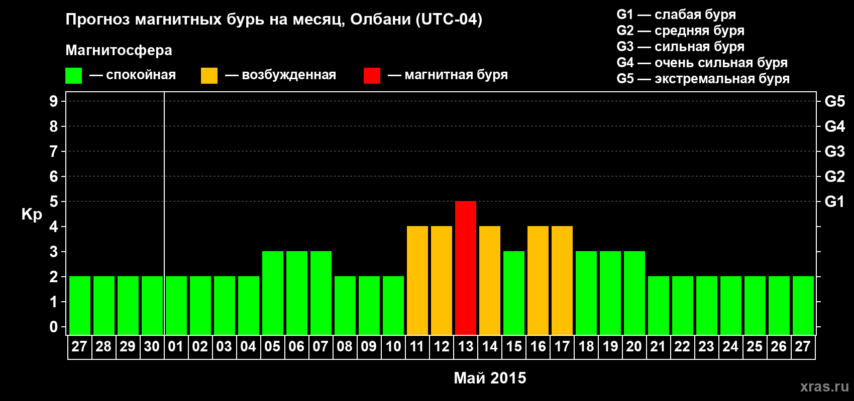 Прогноз максимального суточного геомагнитного индекса Kp на <b>1 месяц</b> (31 день) <b>с 27 апреля по 27 мая 2015 г</b>