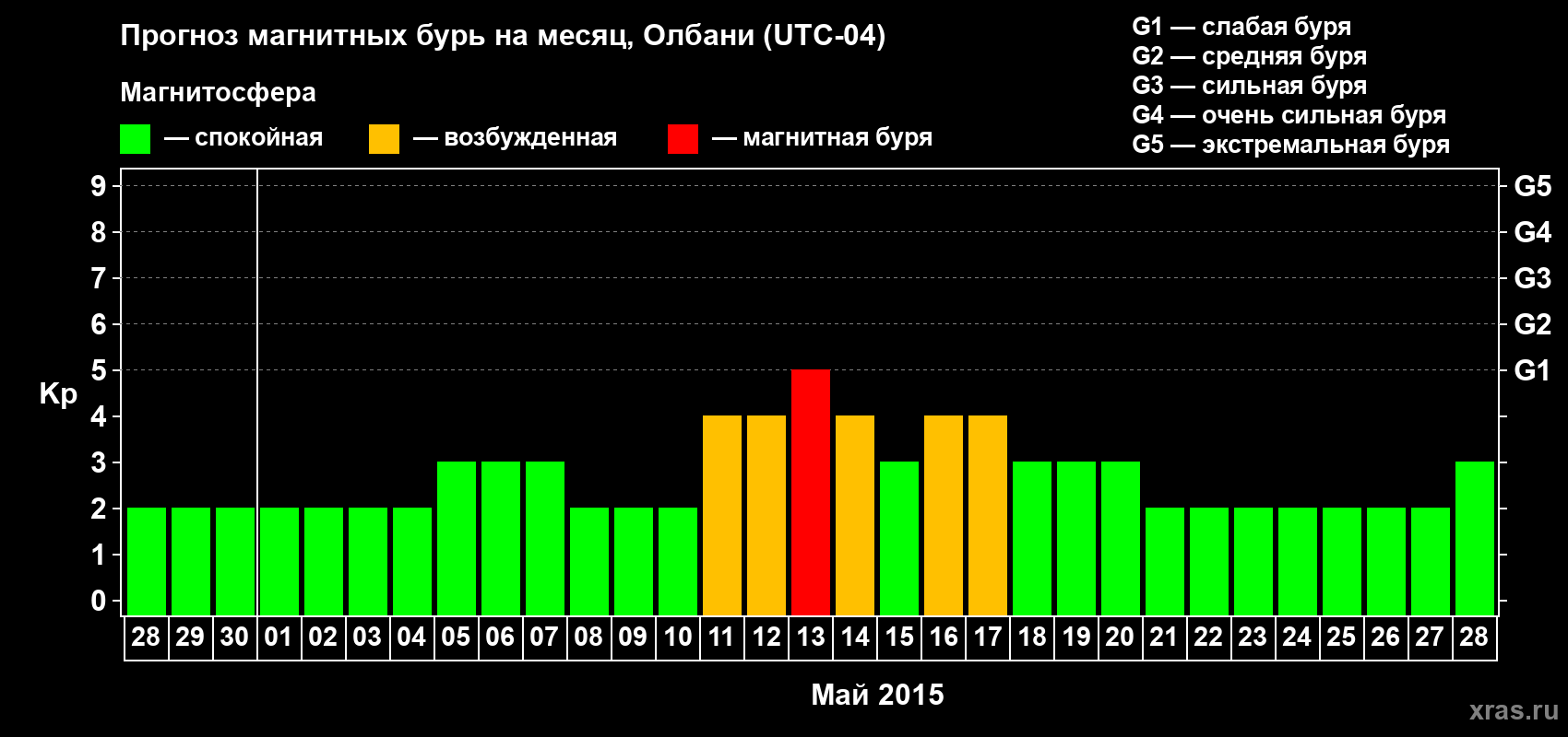 Прогноз максимального суточного геомагнитного индекса Kp на <b>1 месяц</b> (31 день) <b>с 28 апреля по 28 мая 2015 г</b>